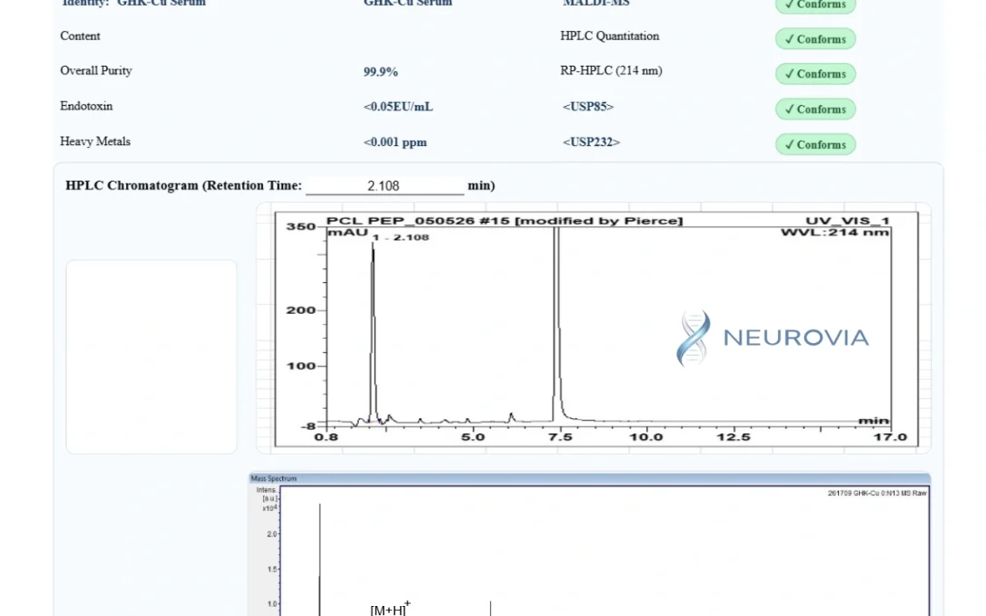 GHK-Cu: What the Research Shows